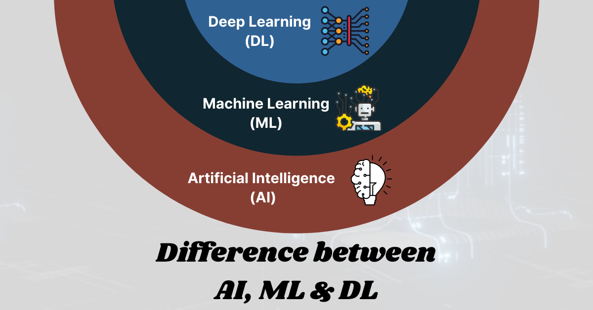 Read more about the article Difference between AI, ML and DL