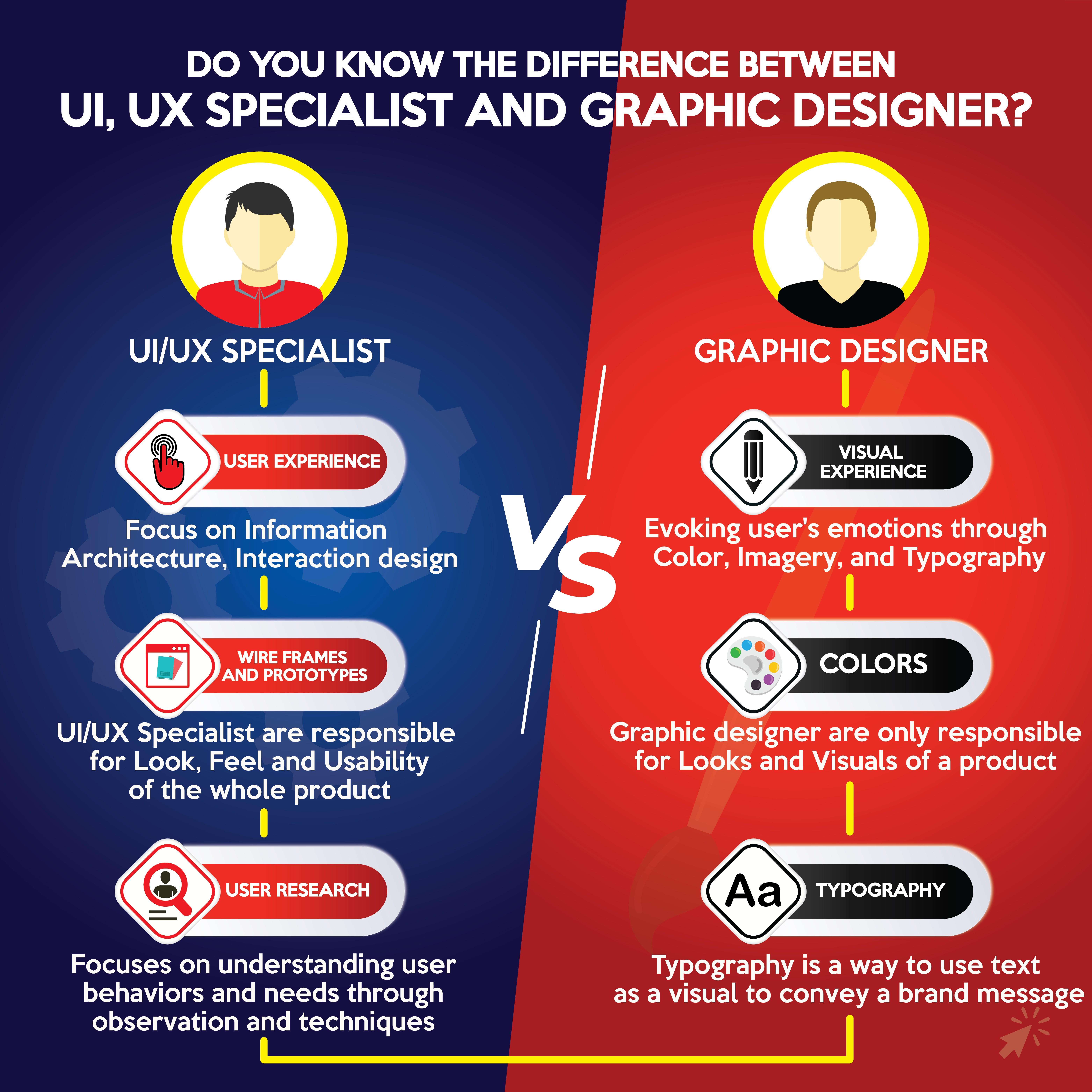 Difference between UI, UX Specialist and Graphic