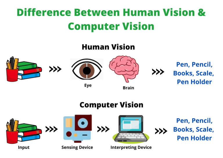 Infographic human vision & computer vision