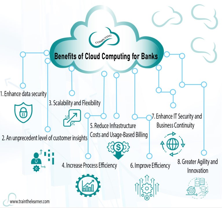 Infographic Benefits of Cloud Computing in Banks