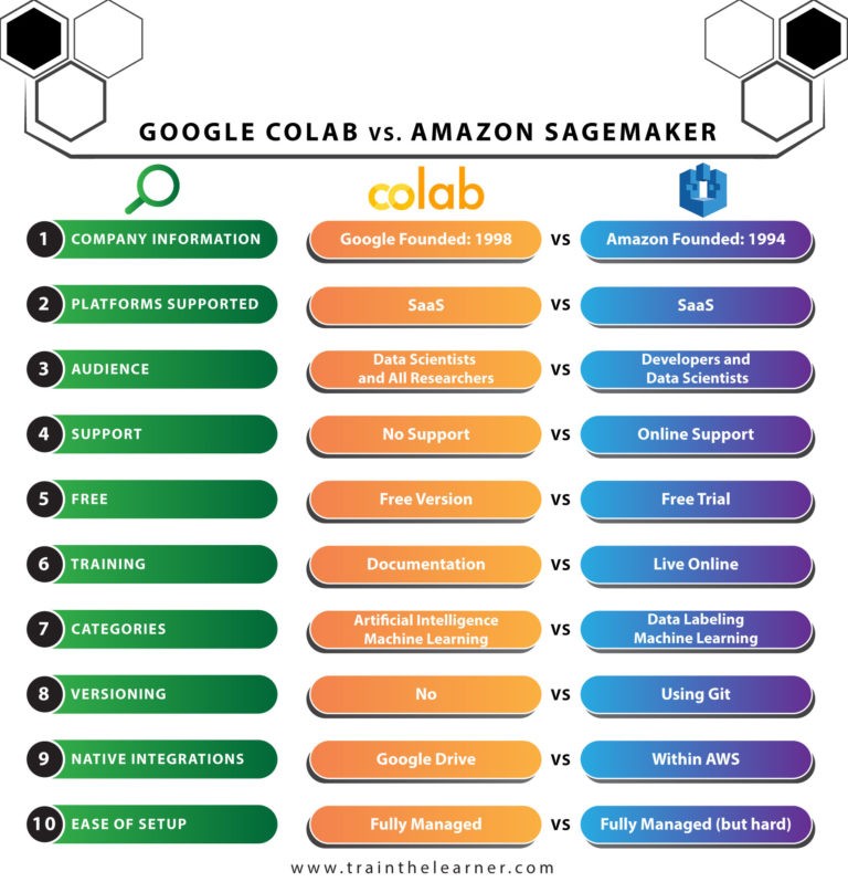 Infographic Google-colab-vs-Amazon-sagemaker