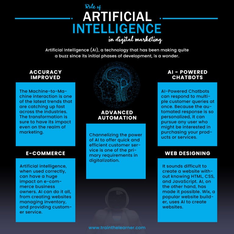 Infographic Role of AI in Digital Marketing